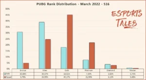 "Rank distribution graph showing fewer players in high tiers like Diamond and above, highlighting skill gaps and rarity of top ranks."